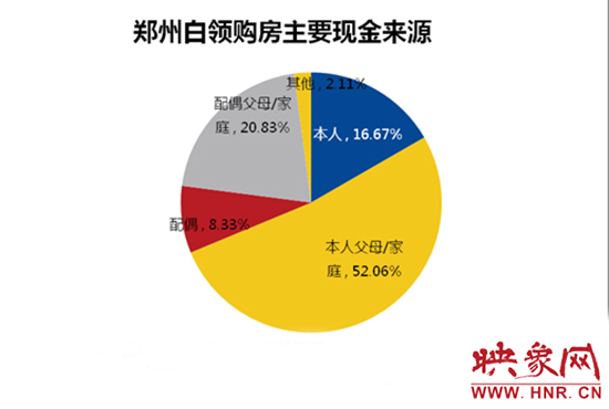 鄭州白領購房主要靠“啃老”。數(shù)據(jù)來源：智聯(lián)招聘