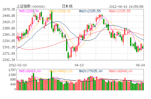 上證指數(shù)日K線(xiàn)圖
