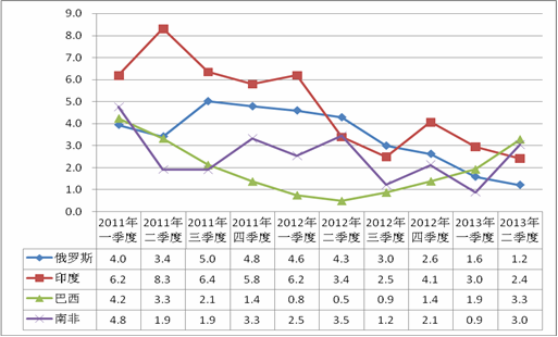 　圖2：2011年-2013年二季度年新興經(jīng)濟(jì)體GDP走勢(shì) 數(shù)據(jù)來源： 各國(guó)統(tǒng)計(jì)局