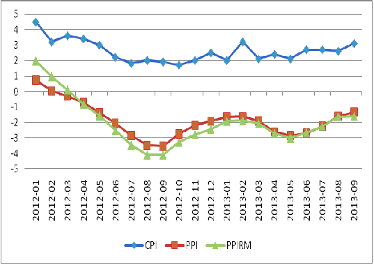 圖3：我國(guó)CPI、PPI及PPIRM走勢(shì)圖 數(shù)據(jù)來源：國(guó)家統(tǒng)計(jì)局