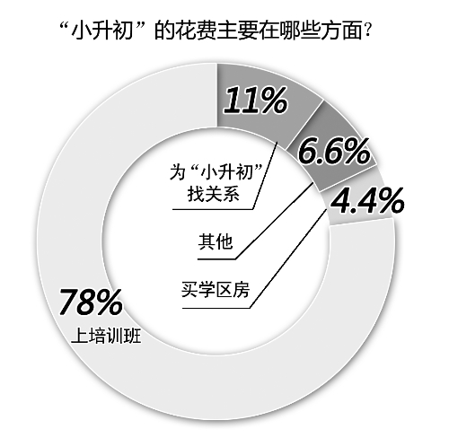 備考小升初，你花了多少錢