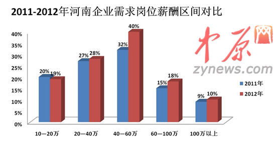 2012年人才白皮書圖一、2011-2012年河南企業(yè)需求崗位薪酬區(qū)間對比