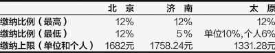 北京、濟(jì)南、太原公積金月繳存比例及額度上限 (2012年)