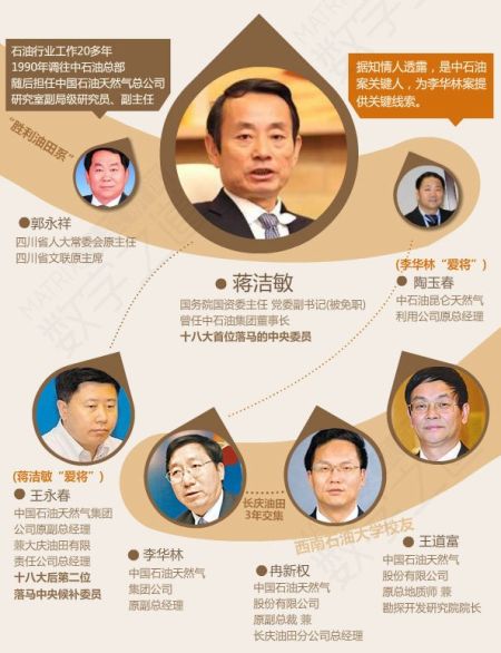 蔣潔敏等關(guān)系圖表。