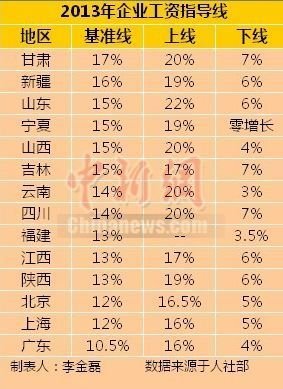 14省份發(fā)布2013年工資指導(dǎo)線甘肅最高廣東最低