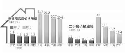 上海房價(jià)同比漲幅超北京 房價(jià)短期內(nèi)仍持續(xù)上漲