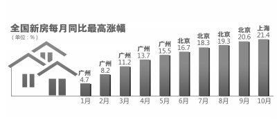 上海房價(jià)同比漲幅超北京 房價(jià)短期內(nèi)仍持續(xù)上漲