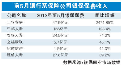 前5月六大險(xiǎn)企新單保費(fèi)全下滑