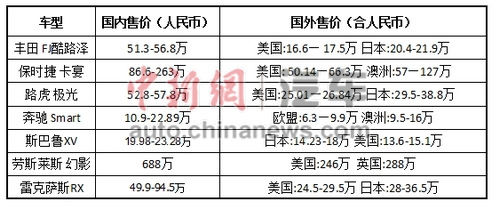 以上價格來自雅虎全球各地網(wǎng)站汽車頻道。