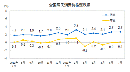 2013年7月全國居民消費價格總水平同比上漲2.7%