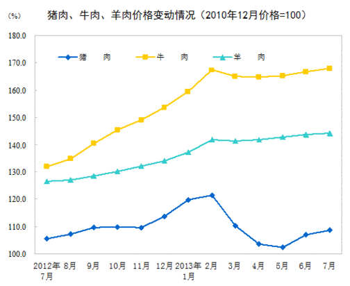 2013年7月全國居民消費價格總水平同比上漲2.7%