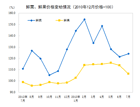 2013年7月全國居民消費價格總水平同比上漲2.7%