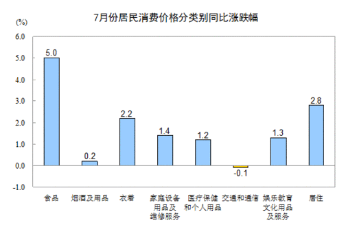 2013年7月全國居民消費價格總水平同比上漲2.7%