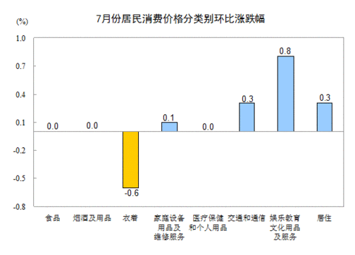 2013年7月全國居民消費價格總水平同比上漲2.7%