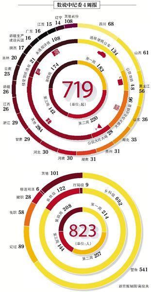 昨日，中紀(jì)委發(fā)布本月第四個違反八項規(guī)定精神典型案件“周報”，全國30省份（除西藏）共通報174起案件，處理208人。