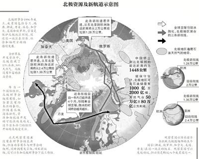 北極資源及航道示意圖。