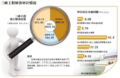 　三峽工程財(cái)務(wù)審計(jì)情況