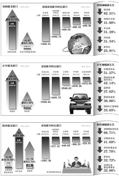 去年中央部門因公出國(guó)花銷:體育總局唯一破億