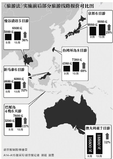 《旅游法》實施前后部分旅游線路報價對比圖