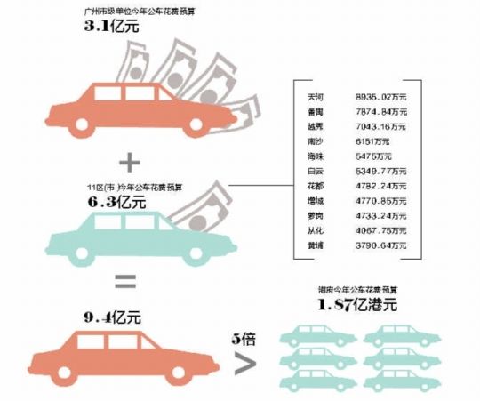 公車經(jīng)費開支情況