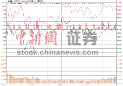 滬收收漲0.06%沖擊4400點(diǎn)未果 次新股概念受熱捧