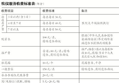 逝者還未火化，僅在醫(yī)院太平間就花費數(shù)千甚至數(shù)萬元，讓不少家屬感嘆“死不起”。