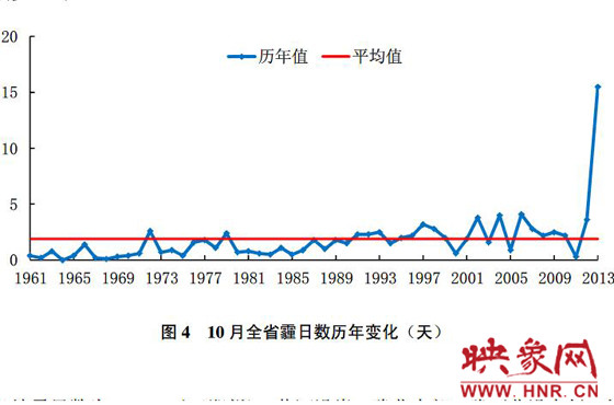 10月份，河南平均霾日天數(shù)為15.5天，較常年同期偏多13.6天