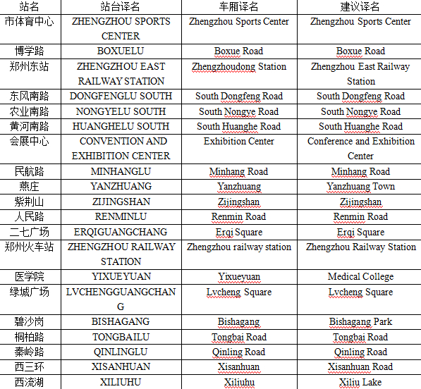史女士給記者發(fā)來了自己對于鄭州地鐵各個站名翻譯的建議。