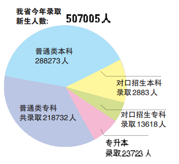 河南今年共錄取新生50.7萬 本科錄取率達44%