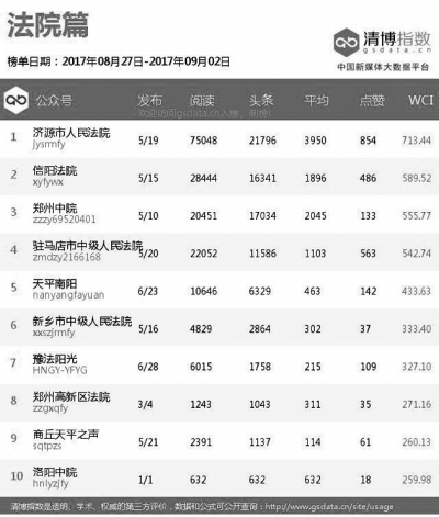 第一百零一期河南政法微信影響力排行榜出爐