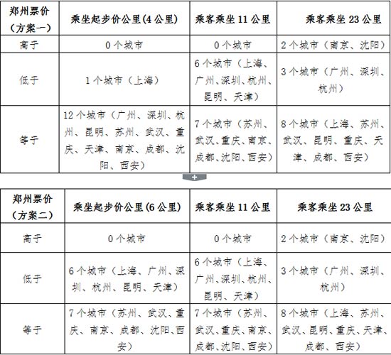 鄭州地鐵票價與國內(nèi)13個城市地鐵票價對比圖