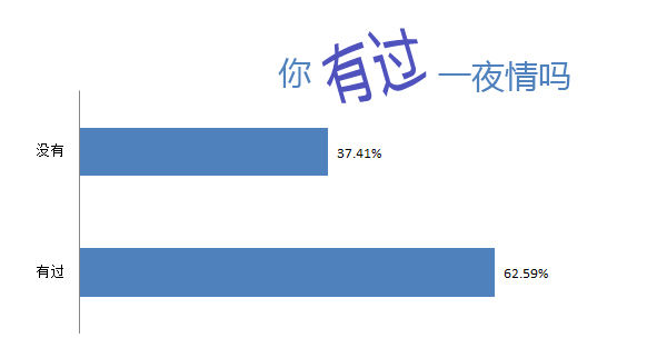 你有過一夜情經(jīng)歷嗎