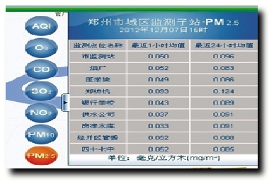 18日鄭州發(fā)布PM2.5監(jiān)測(cè)數(shù)據(jù) 空氣怎么樣網(wǎng)上已能查