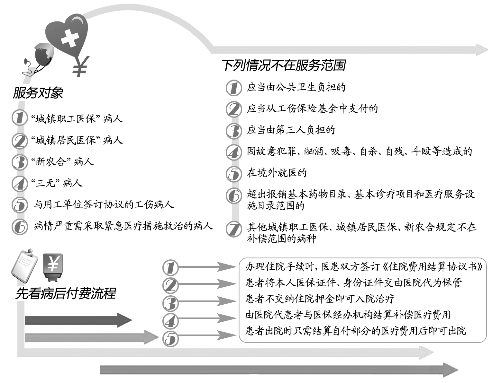 焦作洛陽已推行先看病后付費(fèi)