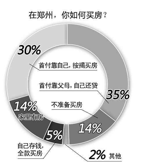 在鄭買(mǎi)房，不吃不喝要熬38年