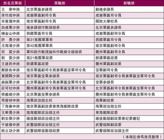 港媒：解放軍20位高級(jí)將領(lǐng)履新空軍調(diào)整力度最大