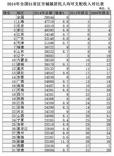 2014年31省份城鎮(zhèn)居民人均收入排行