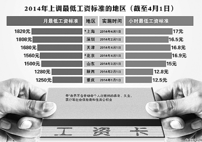 2014年上調(diào)最低工資標(biāo)準(zhǔn)的地區(qū)