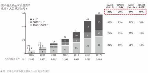 中國近6年平均每天490人晉升千萬財(cái)富人群