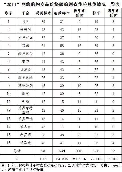 本次調(diào)查體驗(yàn)涉及非預(yù)售商品共539款（有效樣本）。