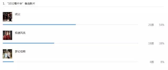 1032愛電影微信公眾平臺(tái)票選截圖