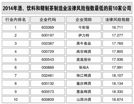 酒、飲料和精制茶制造業(yè)風(fēng)險(xiǎn)略升