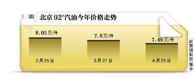 北京92號(hào)汽油今年價(jià)格走勢(shì)