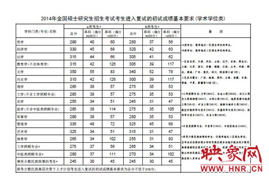 學(xué)術(shù)學(xué)位類分?jǐn)?shù)線