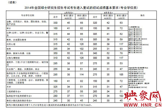 專業(yè)學(xué)位類分?jǐn)?shù)線