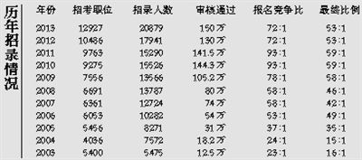 國考20年報考人數(shù)漲344倍