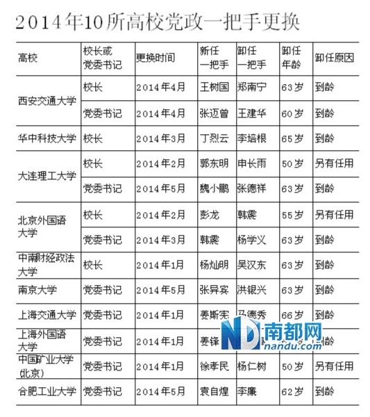 媒體：10位高校黨政一把手到齡卸任(圖)