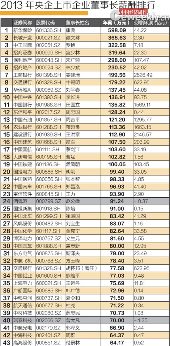 2013年央企上市公司董事長薪酬排行榜。