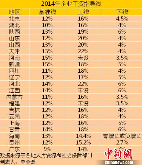 21省份公布2014年工資指導線平均漲幅下調（表）