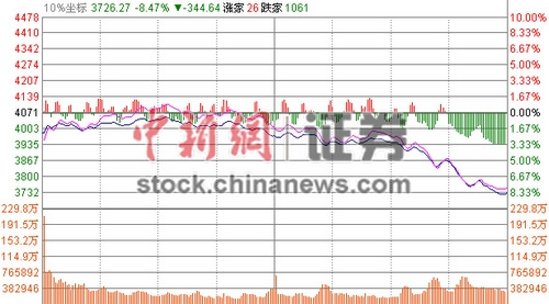 滬指大跌8.48%深證跌逾千點兩市逾1800股跌停